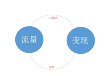 流量不是万能，但没有流量万万不能：深度解析流量与变现的关系-薪火盒软件团队官方网站